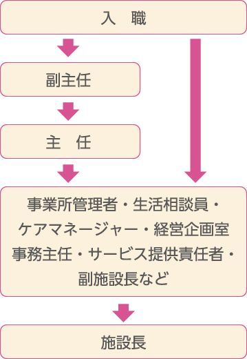 キャリアプラン例